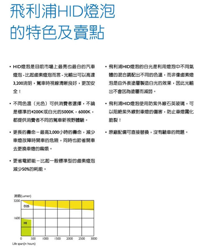 PHILIPS飛利浦 6000K Xenon HID 氙氣車燈升級套件H4 H11 H3 H7 9006